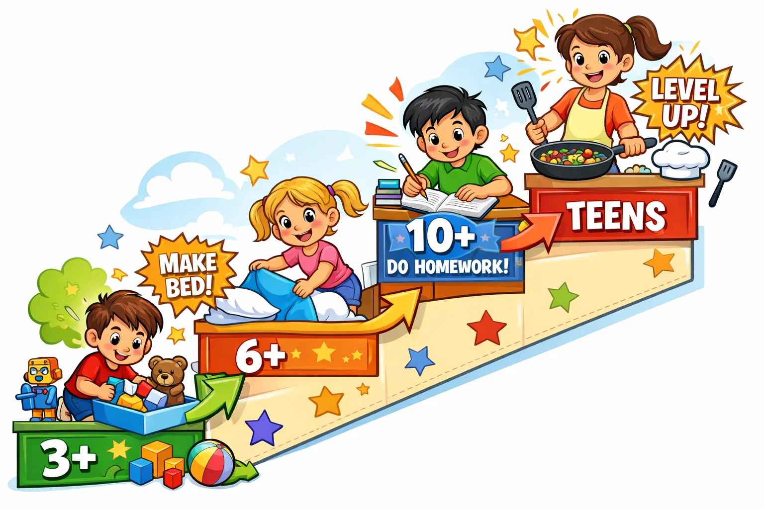 Children responsibility age guide chart with tasks for different ages.
