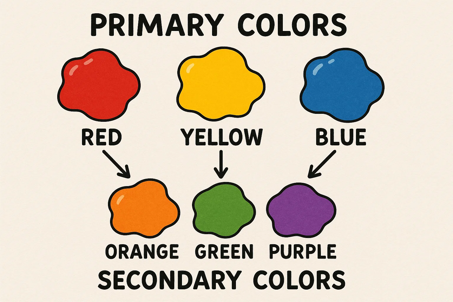 Cartoon chart visually explaining primary and secondary colors using simple, distinct colored paint blobs.