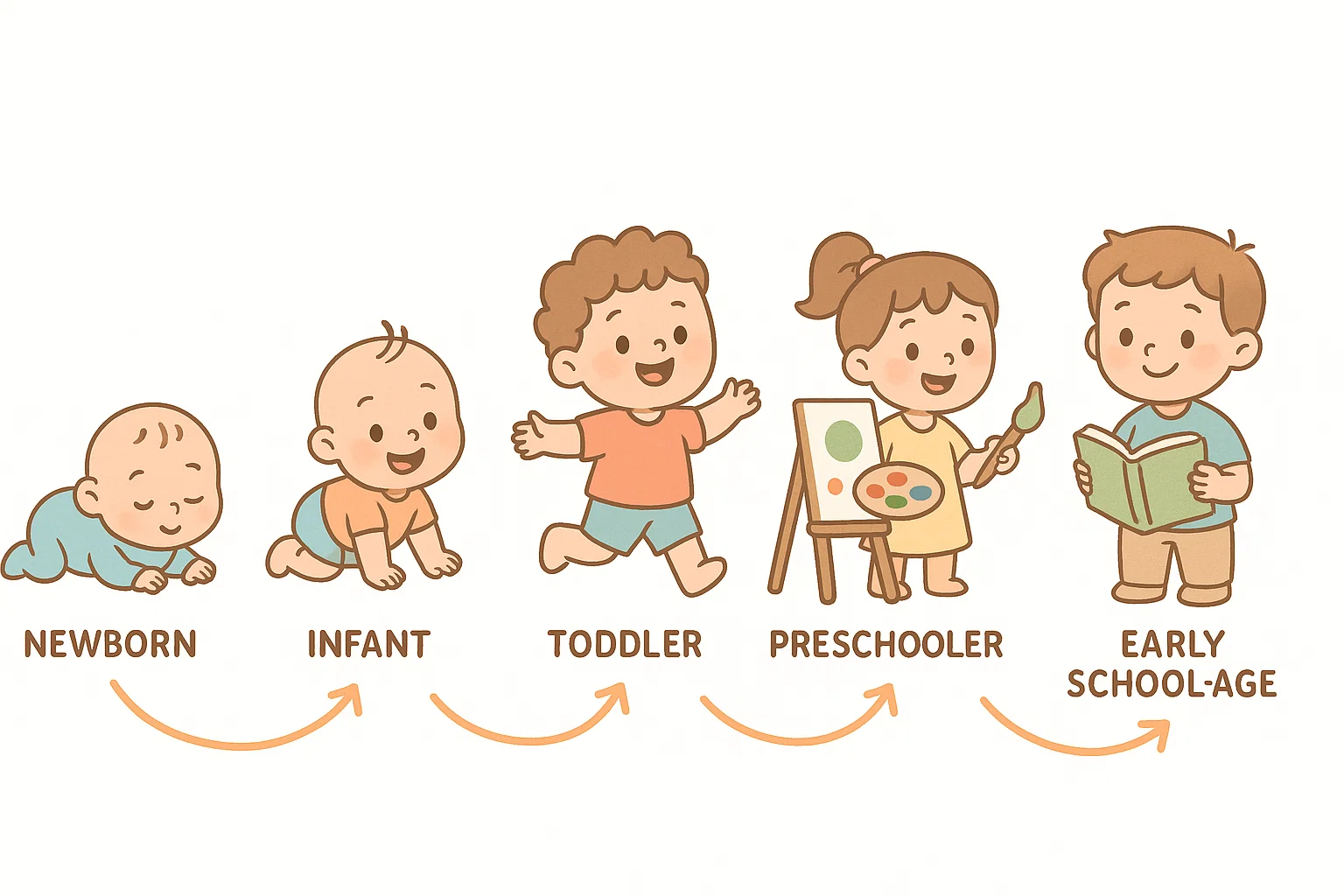 Stages of child development from infancy to early school years in a cartoon timeline. Stages of child development from infancy to early school years in a cartoon timeline.