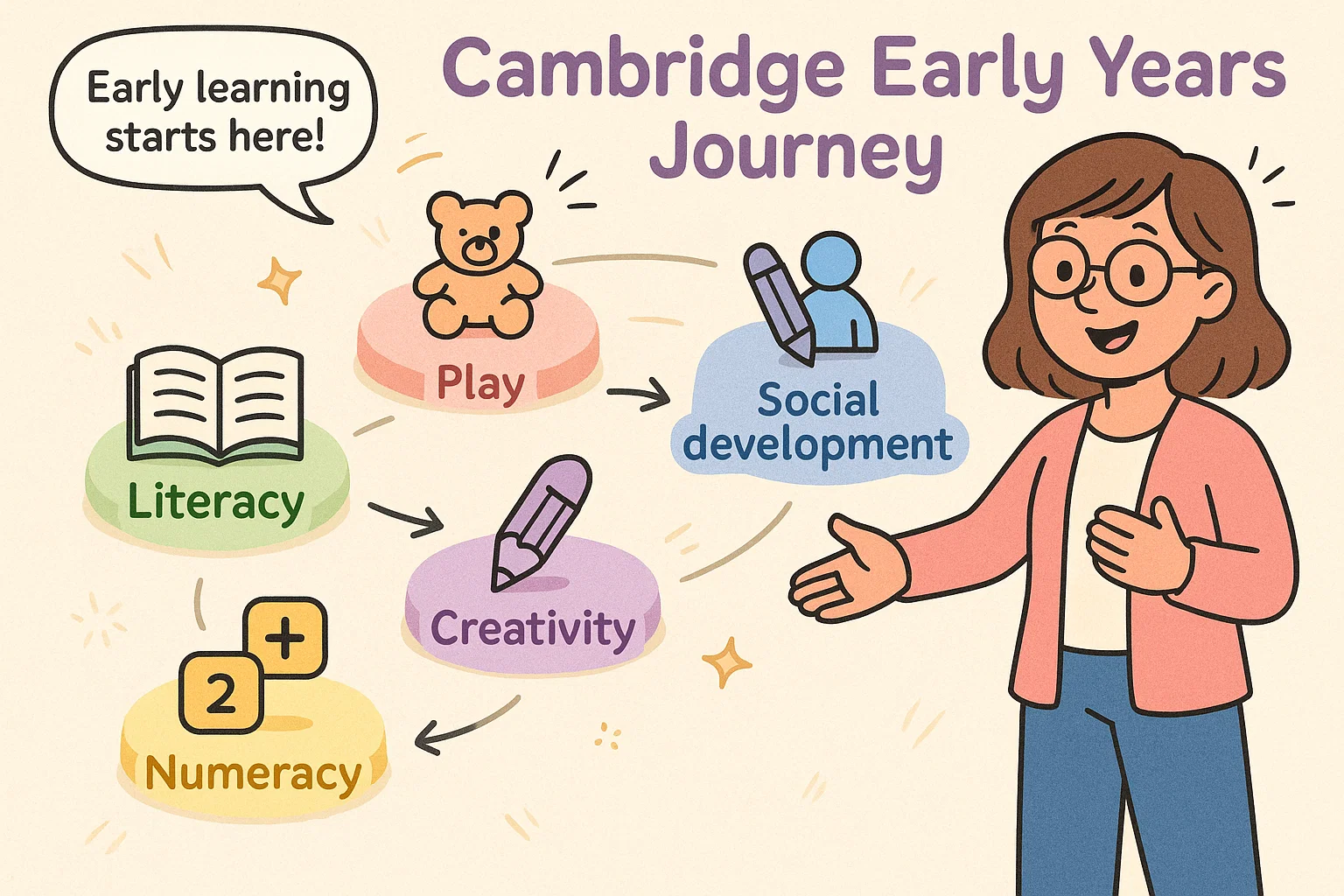Cartoon overview of Cambridge Early Years pathway with icons for early learning areas.

