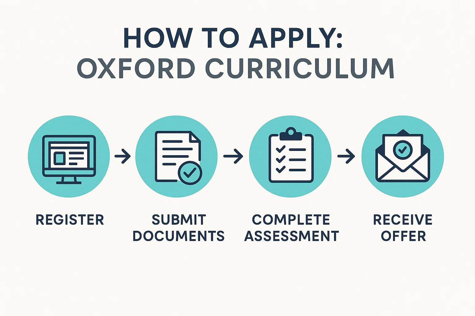  Infographic showing the clear steps for applying to the Oxford Curriculum, from registration to assessment.
