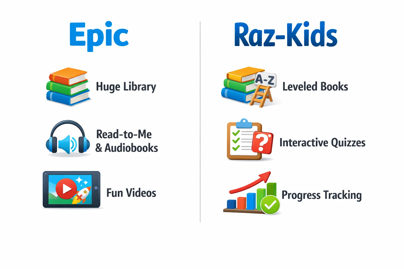 Key features comparison of Epic and Raz-Kids apps with educational icons like books, progress charts, and quizzes.