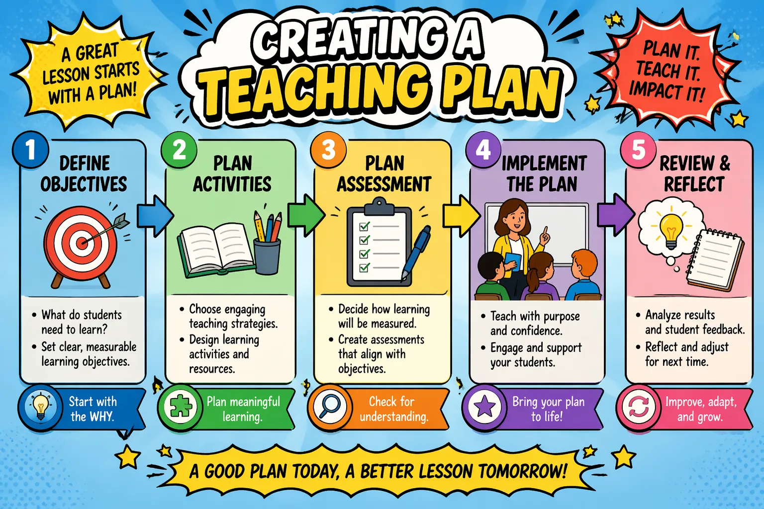 Step by step teaching plan creation process visual with teacher explaining lesson planning stages. 